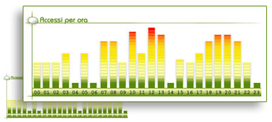 Demo statistica per ora